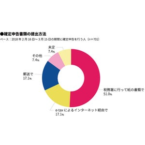 家計管理の方法、「紙の家計簿」が3割で最多