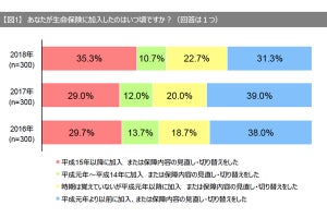 医療保険に加入した理由、1位は?