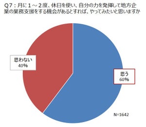 管理職が考える「副業・兼業」のイメージは?