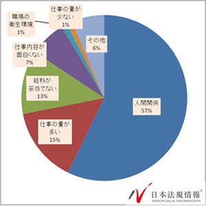 職場でのストレスを感じる人は84% - 原因は?