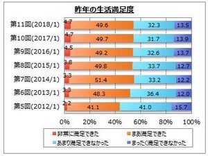 2017年の生活に満足できた人はどれくらい?