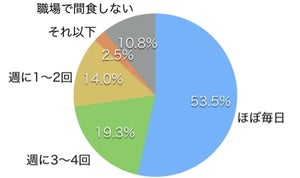 職場でのおやつ、毎日食べている人は何割?