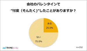 会社のバレンタイン、"忖度"したことがある?