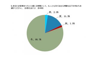 冬の家事で嫌だと思うこと、1位は? - 2位は「手荒れ」