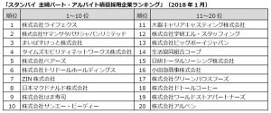 主婦パート・アルバイト積極採用企業ランキング - 1位は家事代行の企業