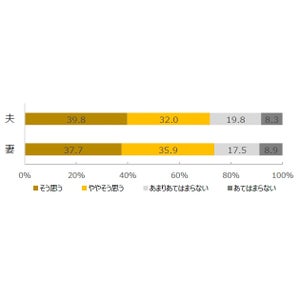 バレンタイン、夫・妻の7割が「なくなっても構わない」と回答