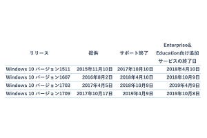 Anniversary Update以降のWindows 10サポート期間が公開 - 阿久津良和のWindows Weekly Report