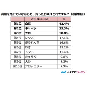 価格高騰を感じながらも購入した野菜ランキング、1位は?