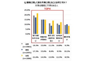 快眠のためにしている工夫、1位は?