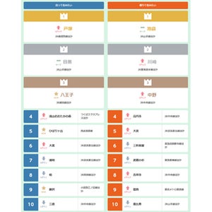 首都圏の買って住みたい街、「戸塚」が1位に - 借りて住みたい街は?