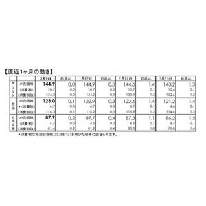 ガソリン価格、7週ぶり値上がり止まる - 来週は値下がり予想