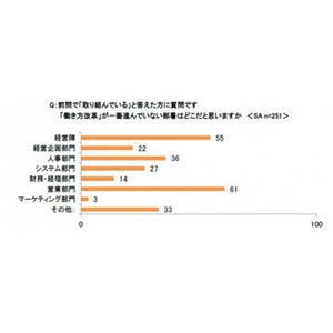 「働き方改革」が一番進んでいない部署は?