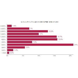 バレンタインチョコ、「1,200円以上」が5割 - ホワイトデーの予算は?