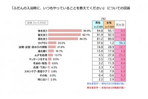 冬の入浴時間、どれくらい?