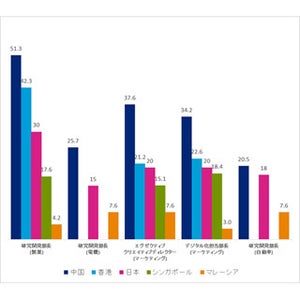 日本の管理職の給与、アジア5カ国で下位圏