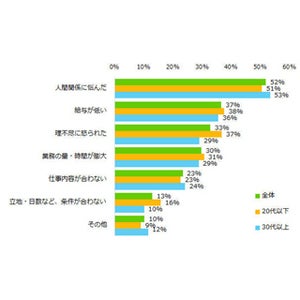 バイト・仕事を辞めたい理由、2位「給与の低さ」 - 1位は?