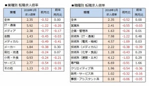 1月の転職求人倍率、前月比0.52ポイント低下の2.35倍