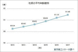 社長の平均年齢、過去最高の61.45歳 - 都道府県別の最高齢は?