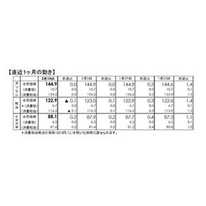 ガソリン価格、2週連続横ばい - 来週は値下がり予想