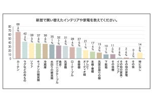 引っ越しの時、新居のインテリアはいつ決める? みんなが買い替える家具は?