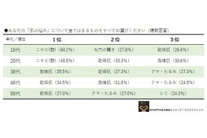 男性がスキンケアをする理由、1位は?