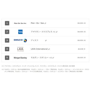 2018年版「働きがいのある会社」女性ランキング、1位は?