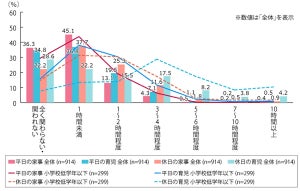 平日の家事・育児への関与、約8割のパパが「1時間未満」