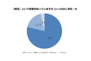 エンディングノート、実際に用意している人は何割?