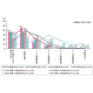 子持ち既婚男性、35%が「平日の家事・育児に全く関与できない」