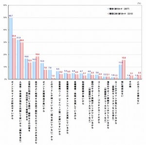 一番多く使うクレジットカード、利用する理由は?