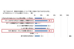 女性が1年間に「化粧直し」に充てる時間はどれくらい?