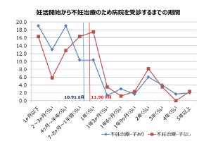 不妊治療にかかった平均額はいくら?