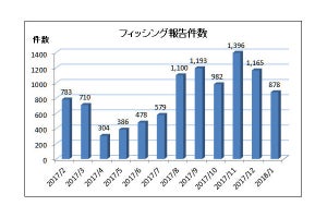 1月のフィッシングは減少傾向? AppleやLINEの偽メールに注意