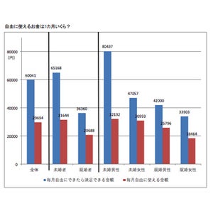 いまどき20代の金銭感覚は? - 財布の紐は固く貯蓄額はアップ