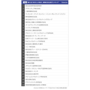 東大生が選ぶ就職注目企業ランキング、1位に「野村総合研究所」