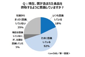 7割の女性が「菌活」を意識! - 積極的に摂取する菌は?