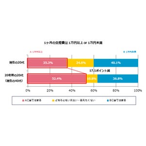 20代の仕事観、プライベート重視も「他人の年収や役職は気になる」