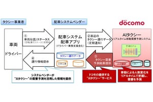 ドコモ、人工知能で30分先の乗車ニーズを予測する「AIタクシー」