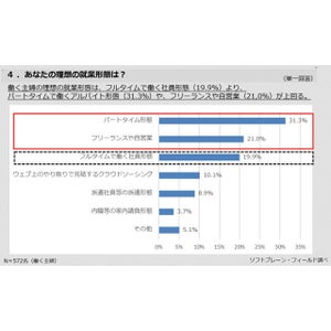 主婦の理想、「フルタイム」「パート」どっち?