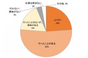 8割が「立ち飲み屋」の利用経験あり--1軒につき払ってもいいと思える額は?