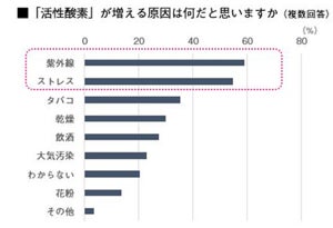 「活性酸素」の認知度は64% - 肌への影響は?