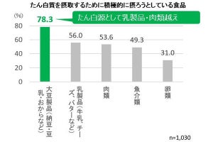 ベジタブルファーストを実践している割合は?