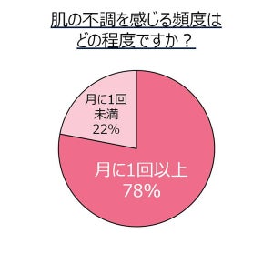 肌不調、8割弱が「月に1回以上感じる」 - 最も多い症状は?