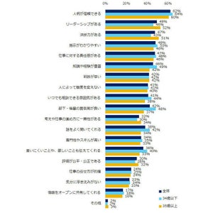 上司の尊敬している点、1位「人柄』 - 期待している点は?