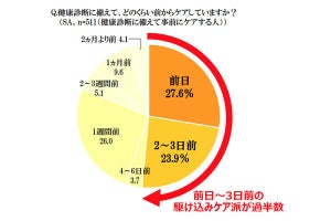 健康診断前の食事制限時間を守っている人の割合は?