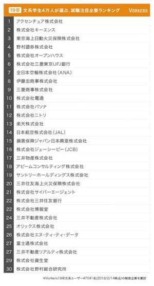 文系学生が選ぶ注目企業ランキング、1位に「アクセンチュア」