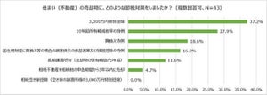 住まいの節税対策、9割超が「していない」 - その理由は?