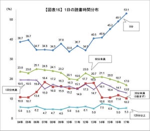 大学生の半数超、「読書時間ゼロ」 - 書籍費も減少