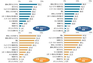 休日の過ごし方、理想と現実のギャップは?