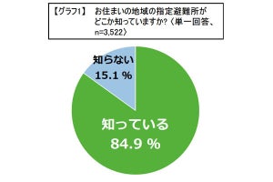 災害時に持ち出せるよう準備してあるもの、1位は?